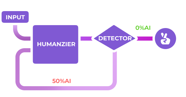 AI detection protection